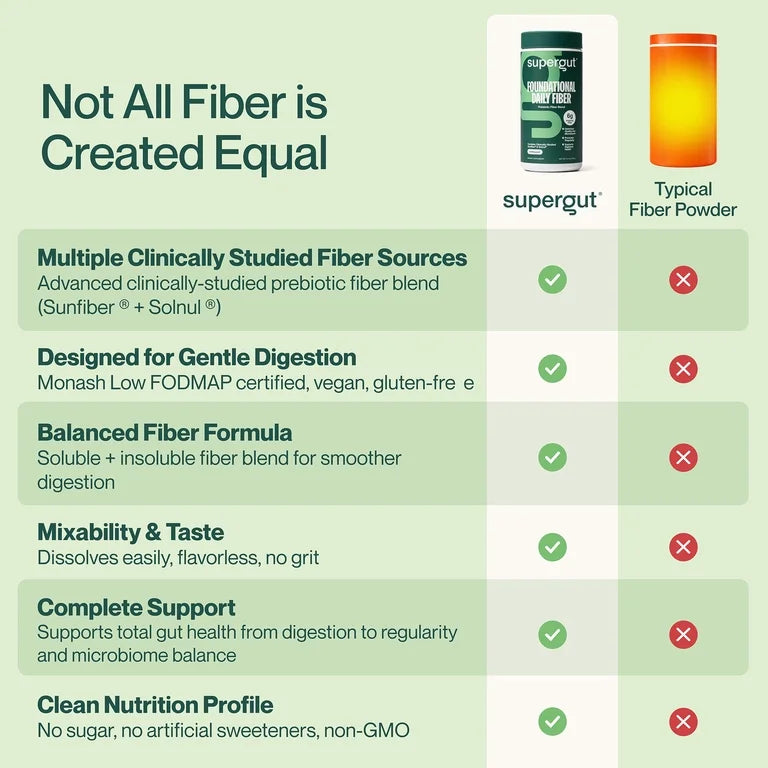 Supergut Foundational Daily Fiber Unflavored Prebiotic Fiber Blend for Gut & Digestive Health, 5.5 oz, 20 Servings