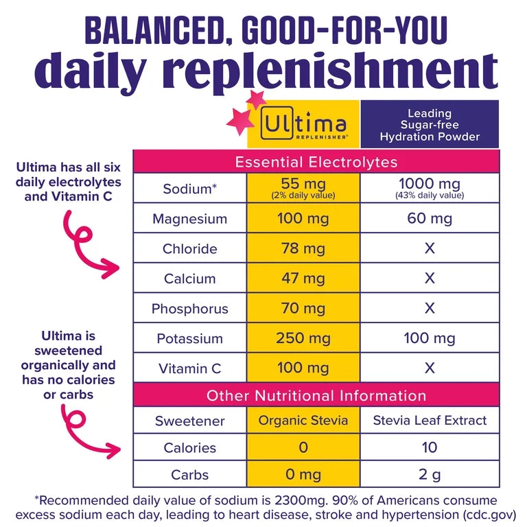 Ultima Replenisher, Electrolyte Drink Mix Packets Lemonade Pack, 8 Count