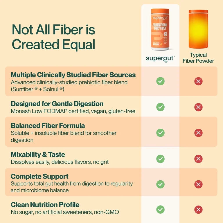 Supergut Foundational Daily Fiber Peach Mango Prebiotic Fiber Blend for Gut & Digestive Health, 6.1 oz, 18 Servings